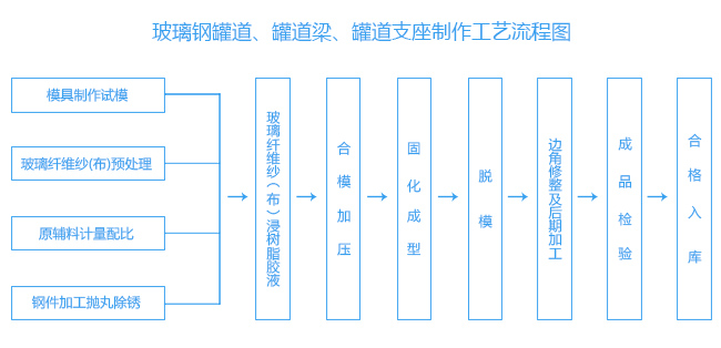 玻璃鋼罐道、罐道梁、罐道支座制作工藝流程圖